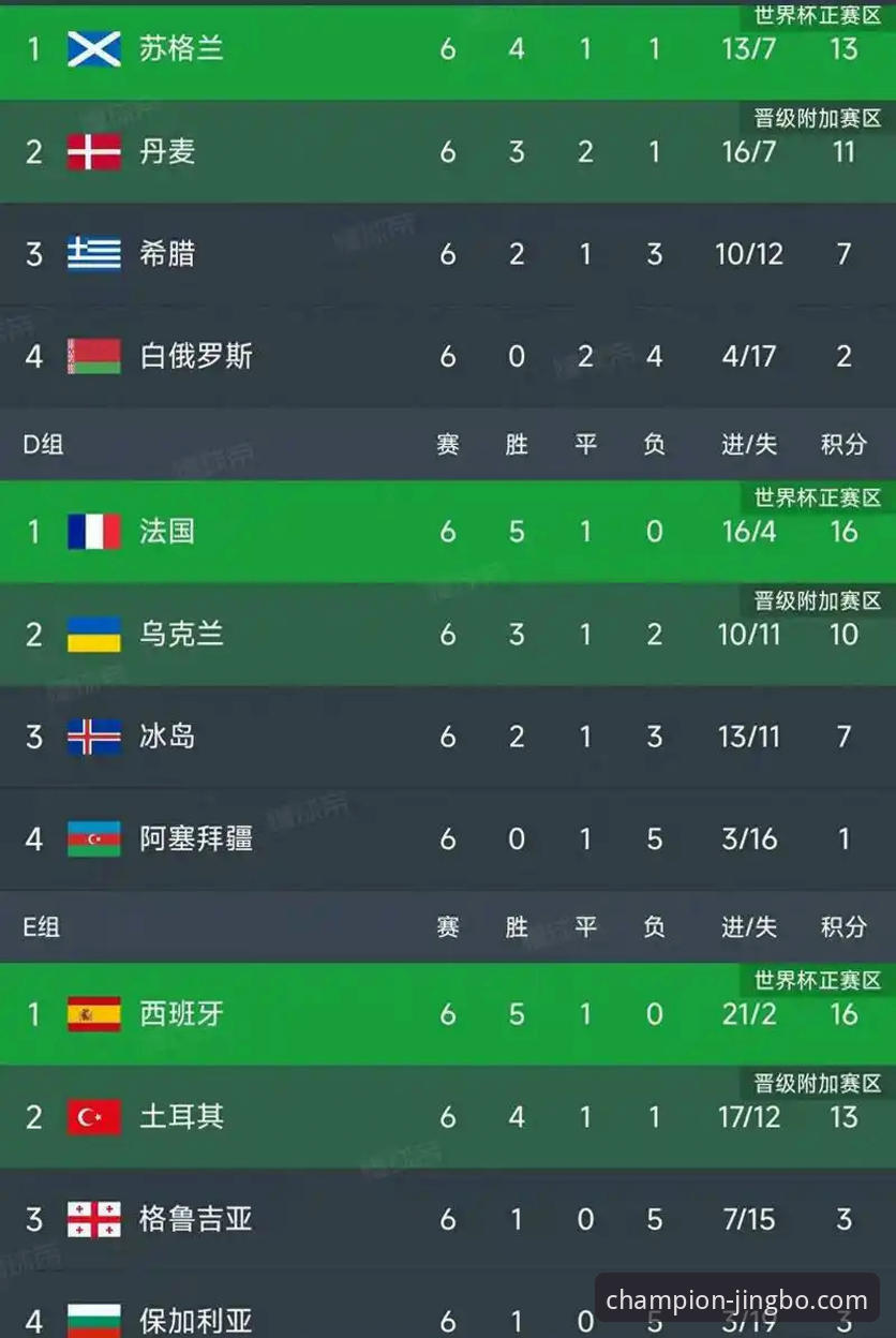世界杯第10比赛日排名深度评测：荷兰德国强势攀升，突尼斯暴跌13位